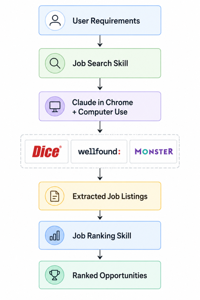 Browser Automation with Claude: Skills, Computer Use and Real-World Job Workflows 