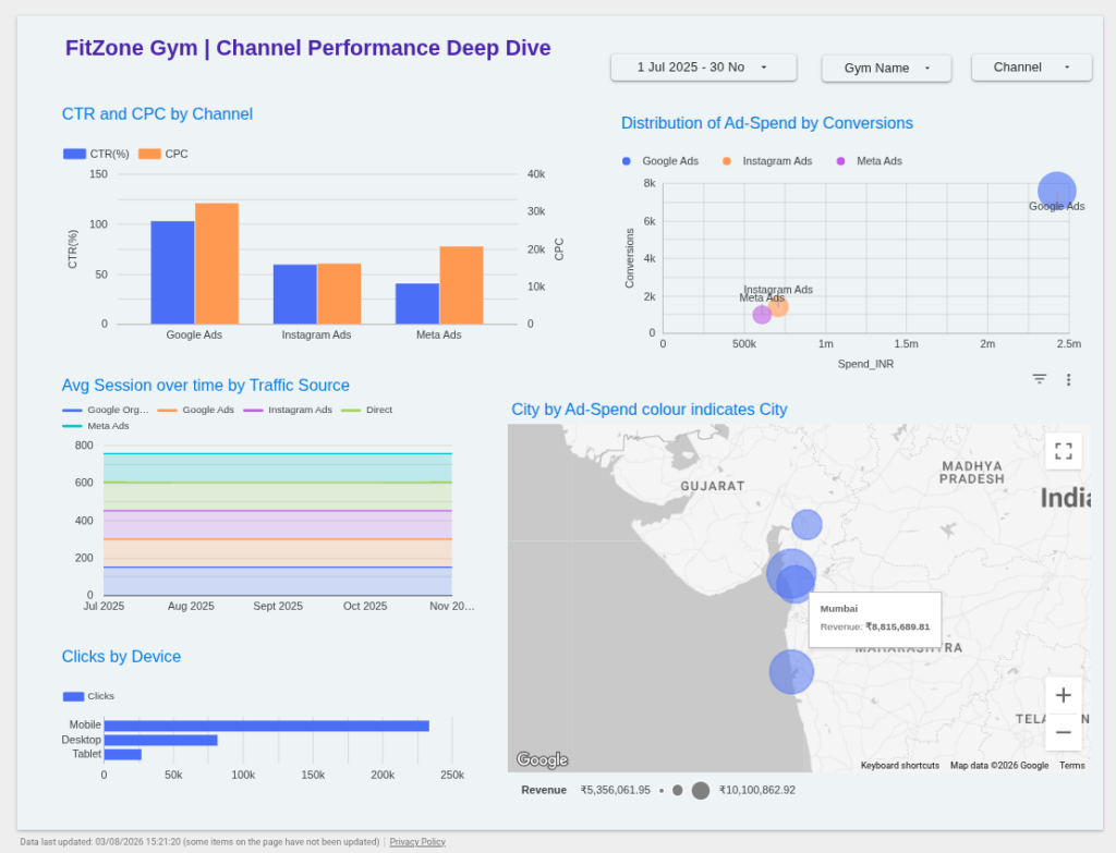 channel performance