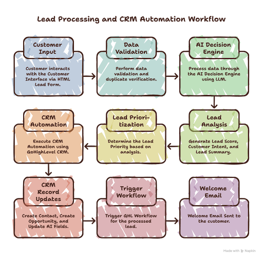 CRM automation