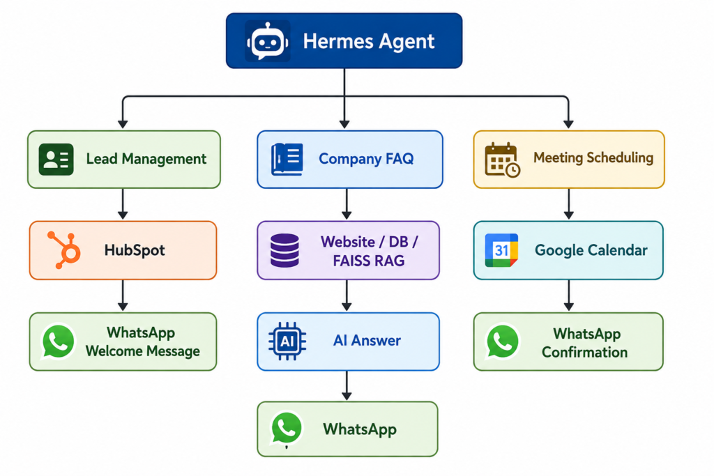 harmes agent